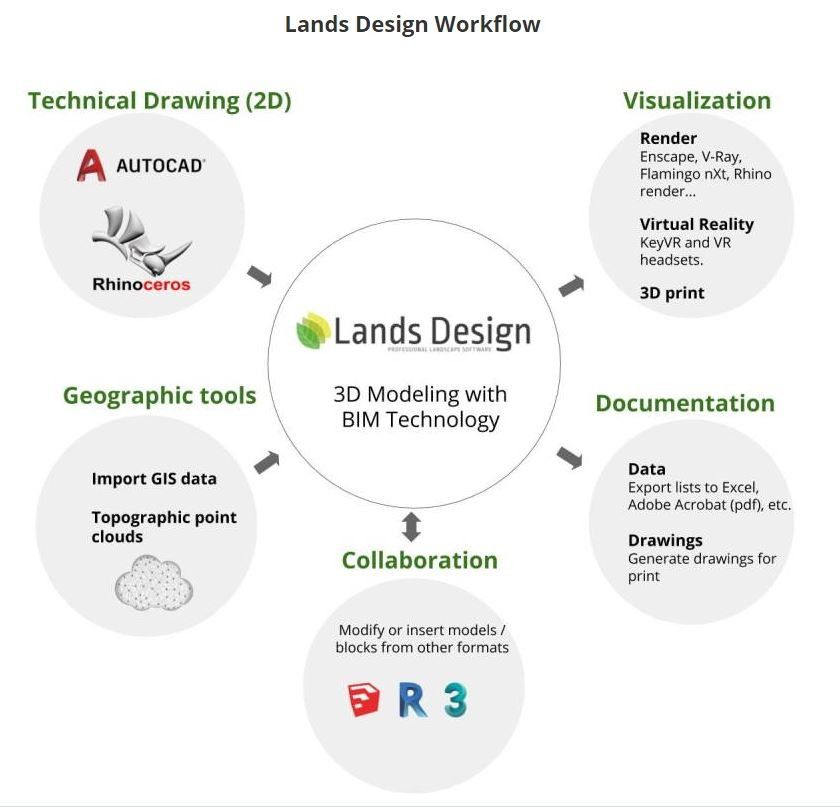 Lands Design - Commercial